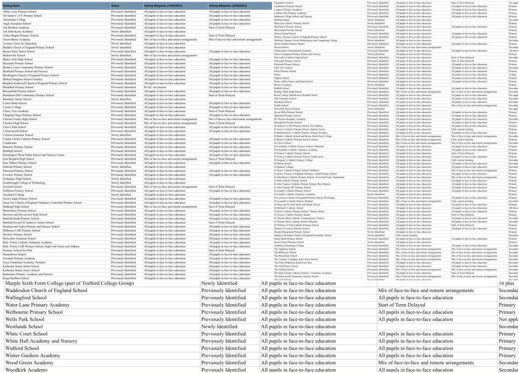 27 More Schools In England Affected By Crumbling Concrete