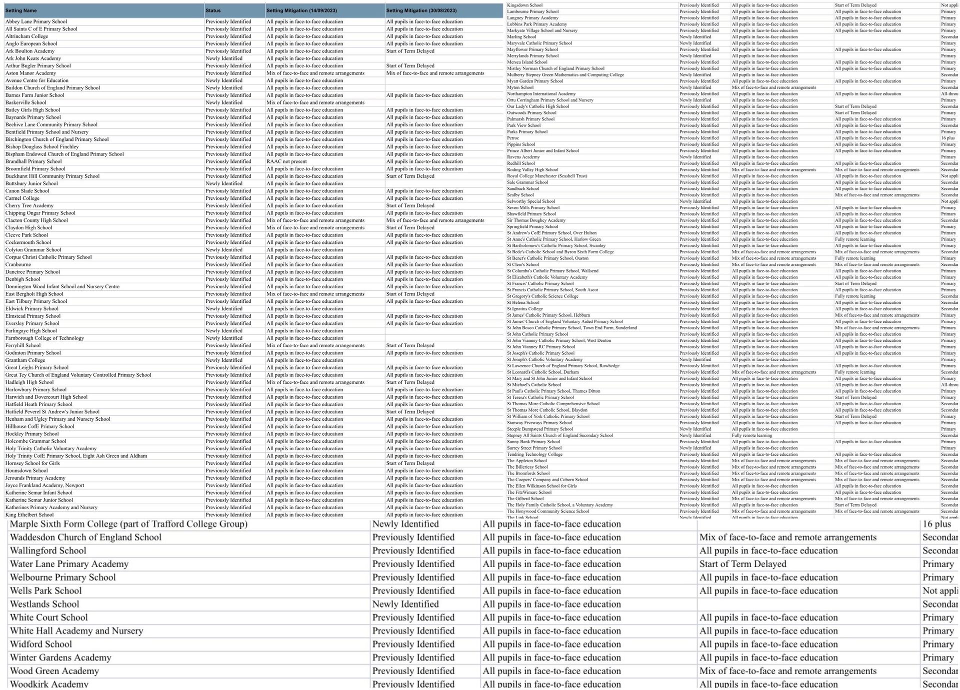 27 More Schools In England Affected By Crumbling Concrete
