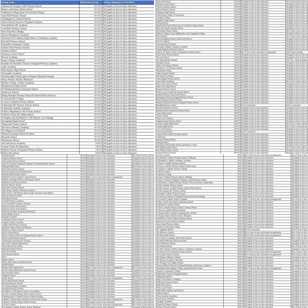 Government Confirms Concrete Risk In 40 More Schools, Total Now 214