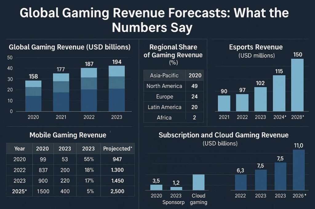 Global Gaming Revenue Forecasts: What the Numbers Say – UKNIP