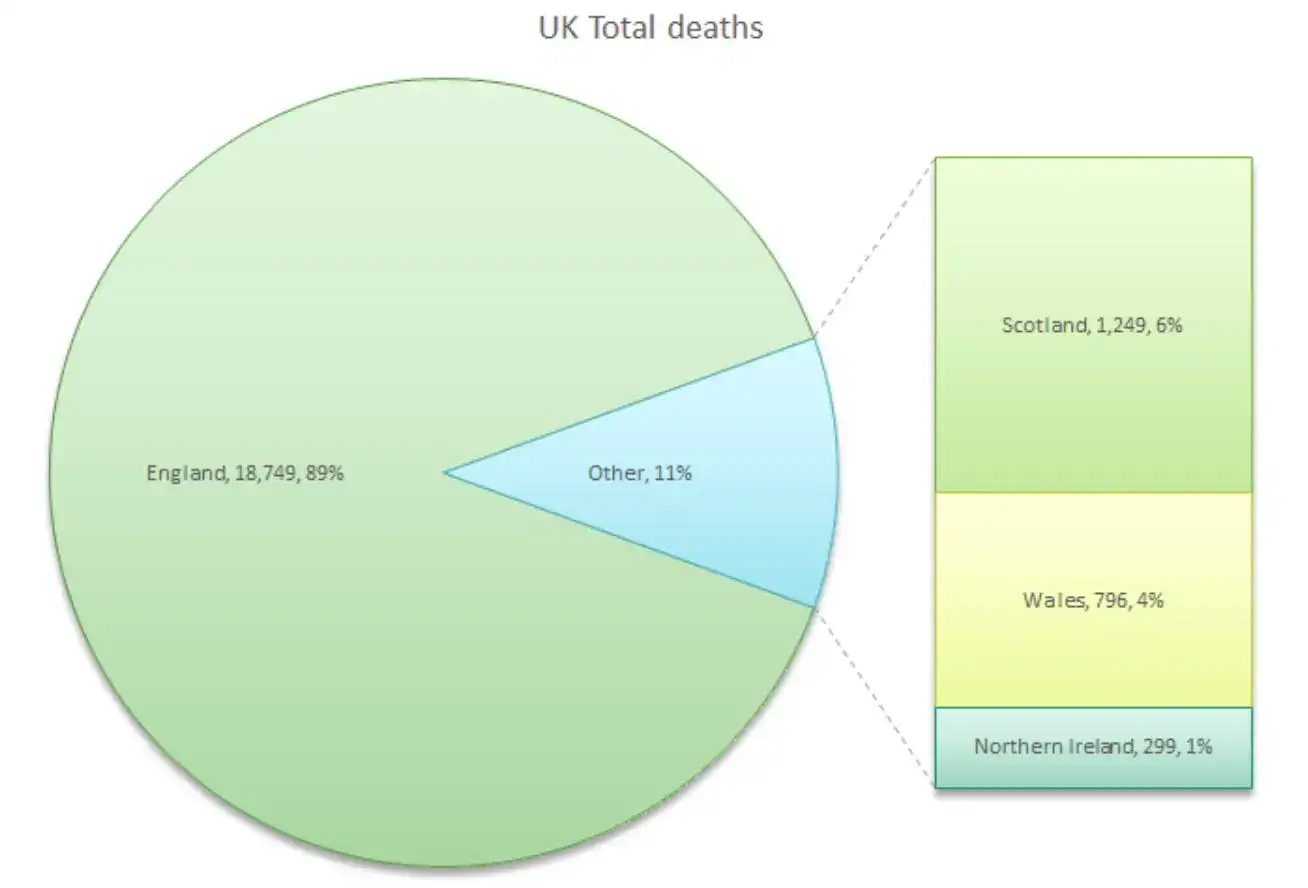 Total Number Of Deaths For Each Nation For Covid 19